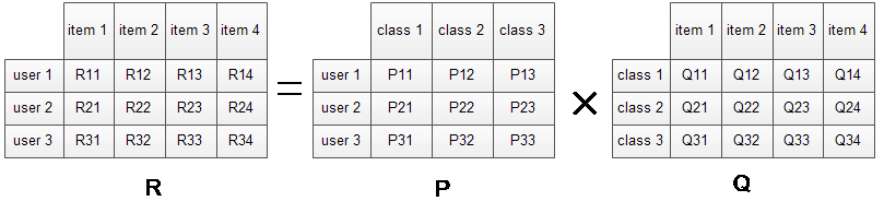 技术干货丨想写出人见人爱的推荐系统，先分析经典矩阵分解技术